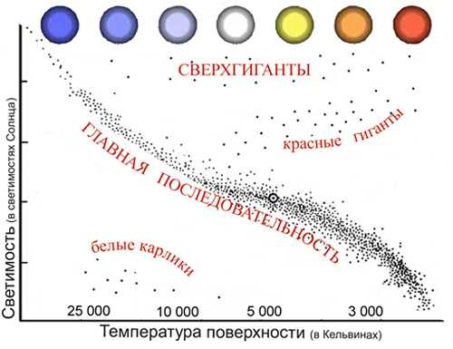 Факторы, влияющие на температуру звезд главной последовательности