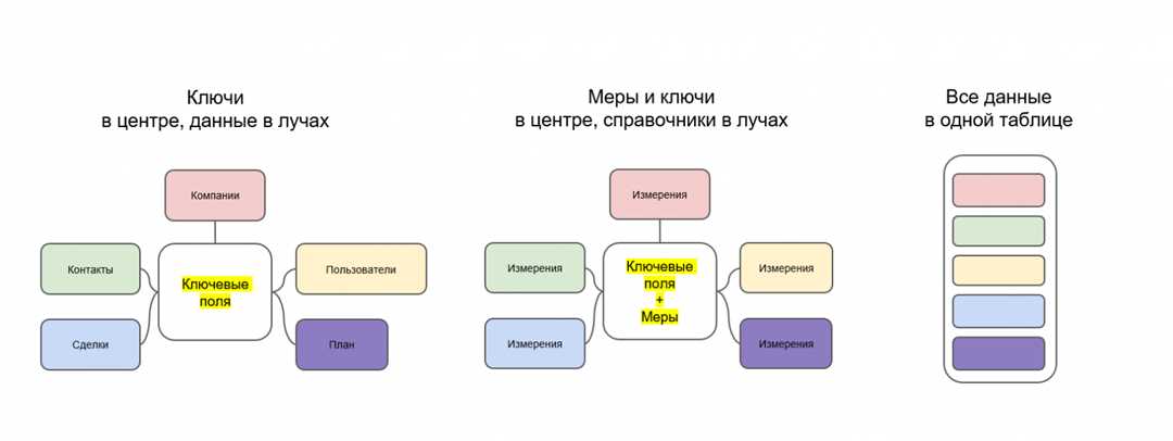 Преимущества использования ярких звезд в виде связи