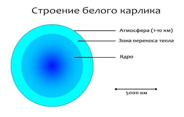 Исследования бело-голубых карликов