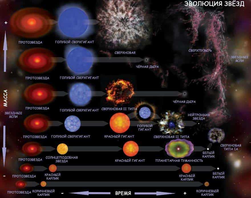 Более массивные звезды — узнайте о необычных особенностях структуры и эволюции этих астрономических гигантов