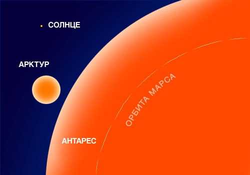 Антарес: красная сверхгигантская звезда в созвездии Скорпиона