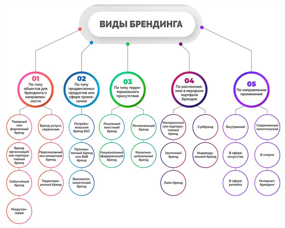 Укрепление позиции бренда