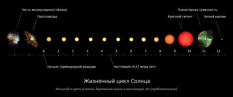 Что происходит с звездой в конце главной последовательности — основные преобразования и судьба