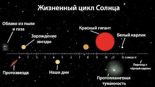 Эволюция красных гигантов и их неизбежная гибель