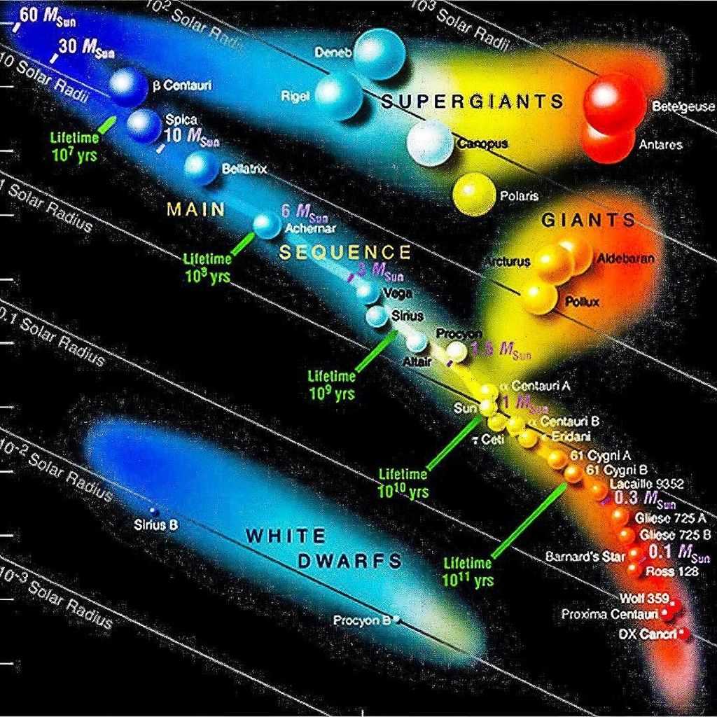 Эволюция звезд типа солнца — ключевые этапы и порядок событий