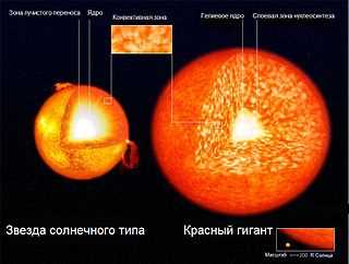 Положение звезд на диаграмме Герцшпрунга-Рассела