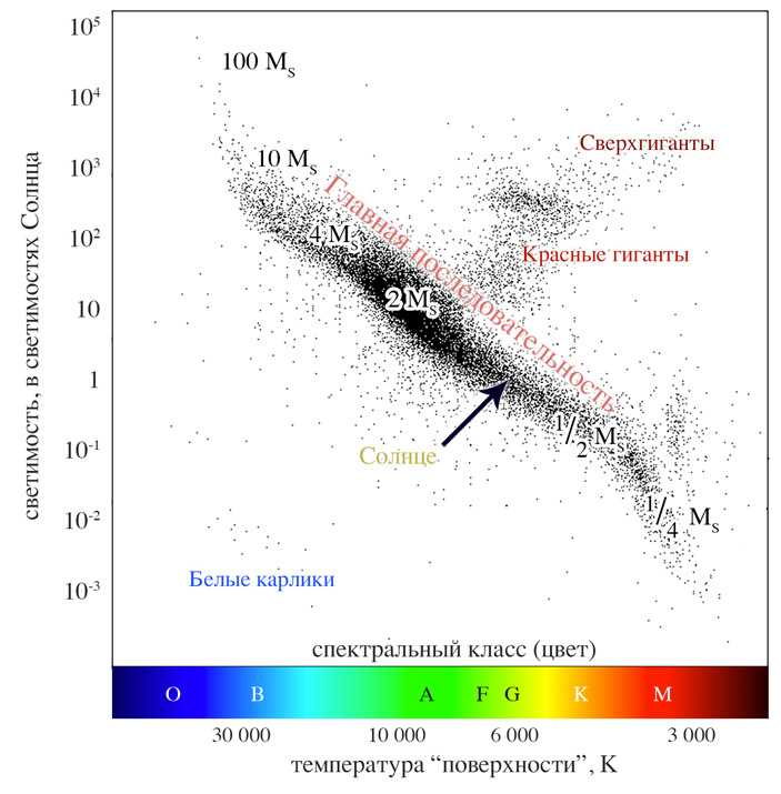 Как узнать температуру и цвет звезды главной последовательности в небе
