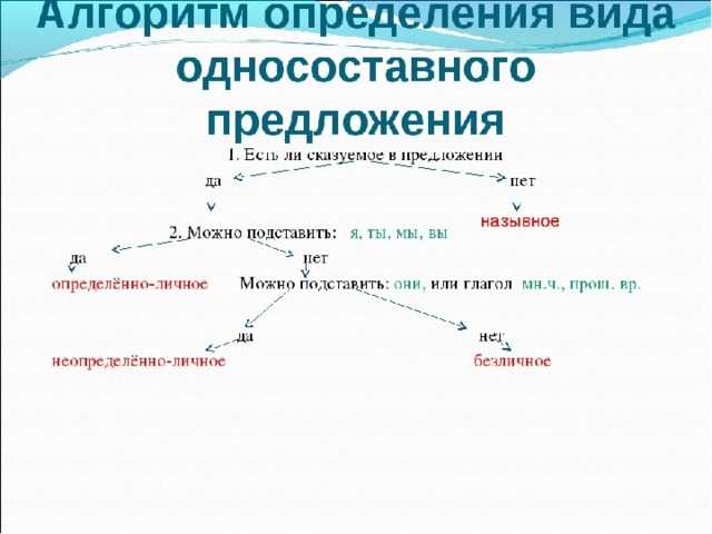 Как определить тип односоставного предложения Звездою севера явись