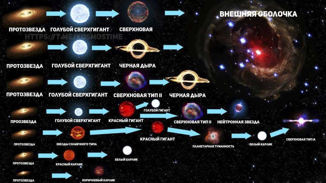 Рентгеновское излучение в красном гиганте и белом карлике