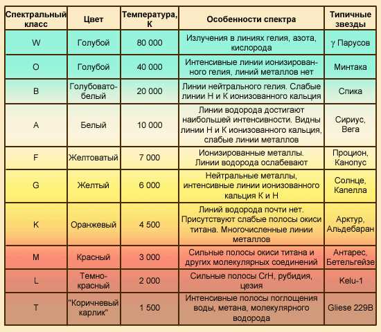 Реакции и спектральный состав звезд