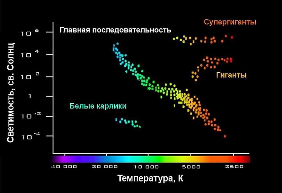 Основные характеристики звезд