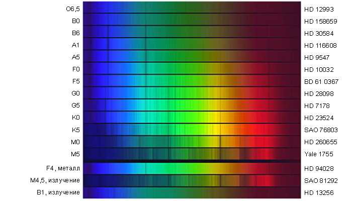 Спектральные классы звезд и их характеристики