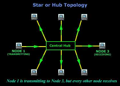 Конфигурация сети типа звезда — какие преимущества она предлагает, и что нужно знать об ее особенностях