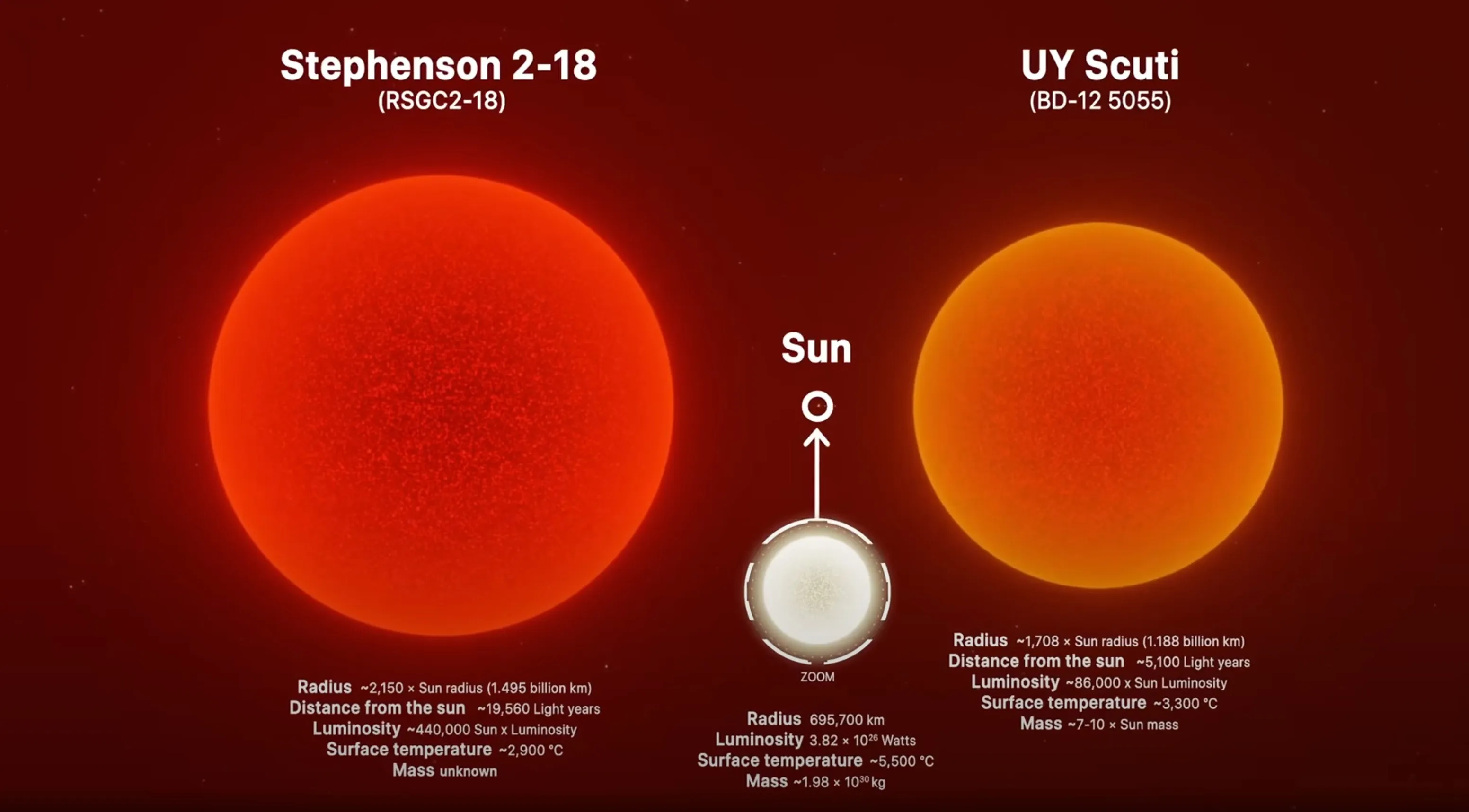 Красный гипергигант у Щита — удивительные особенности и невероятные свойства этой звезды