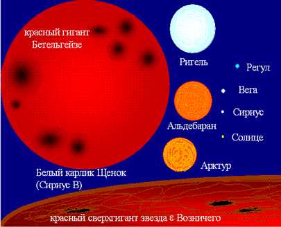 Эволюция новых звезд