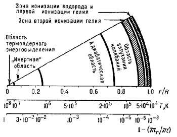 Описание двух переменных характеристик пульсирующих звезде — что изменяется периодически