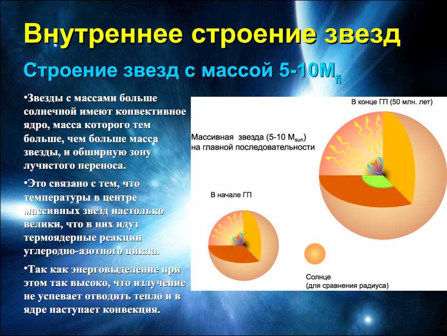 Составные части звезды. Внутреннее строение звезд астрономия. Строение заезд. Внутренне строение звезд. Структура звезд.