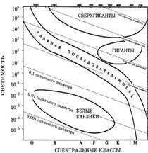 Отличие вида спектров звезд определяется в первую очередь распределением энергии испускаемого излучения в различных диапазонах длин волн