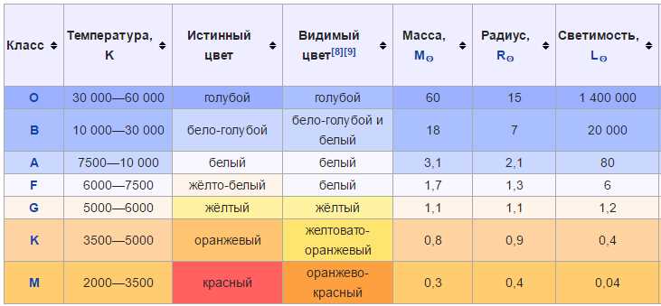 Связь между размерами звезд и их плотностью