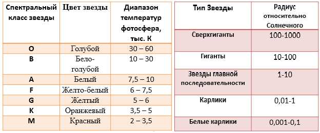 Разновидности белых звезд — особенности и классификация