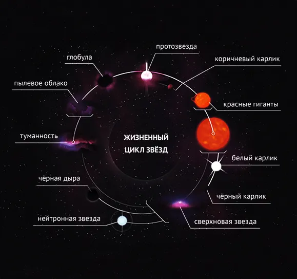 Тепловая неустойчивость - ключевой этап рождения гигантов и сверхгигантов