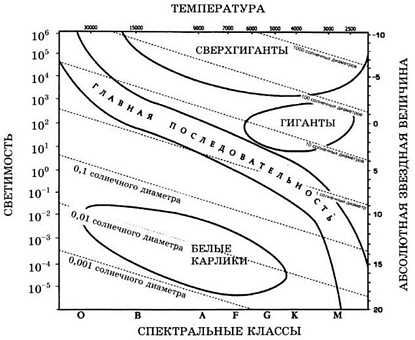 Тонкости классификации звезд по спектральному классу