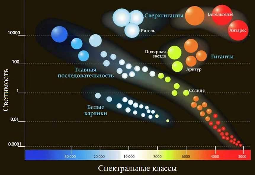 Спектральные классы в таблице: