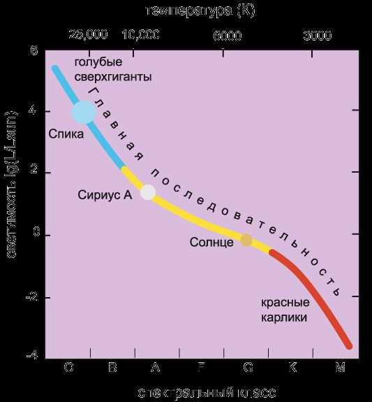 Йеркская классификация звезд с учетом их светимости