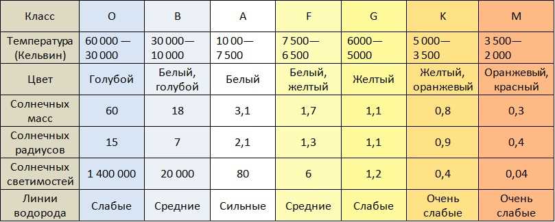 Звезды и их яркость: гарвардская классификация