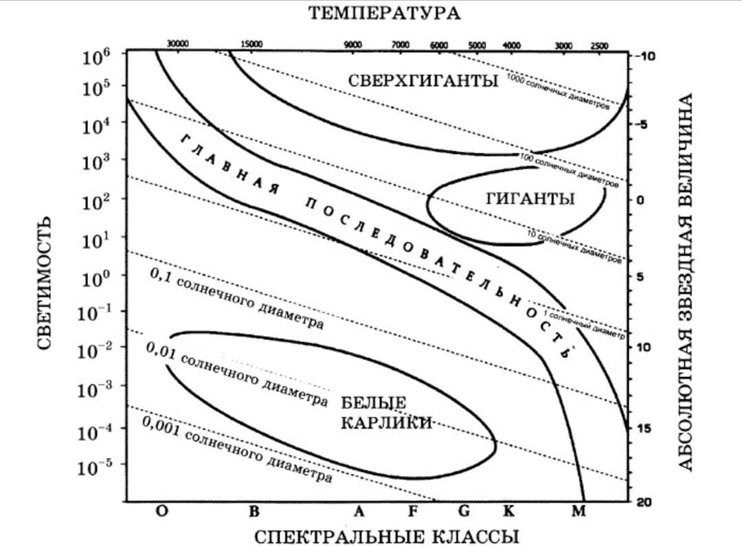 Красные гиганты на диаграмме Герцшпрунга-Рассела