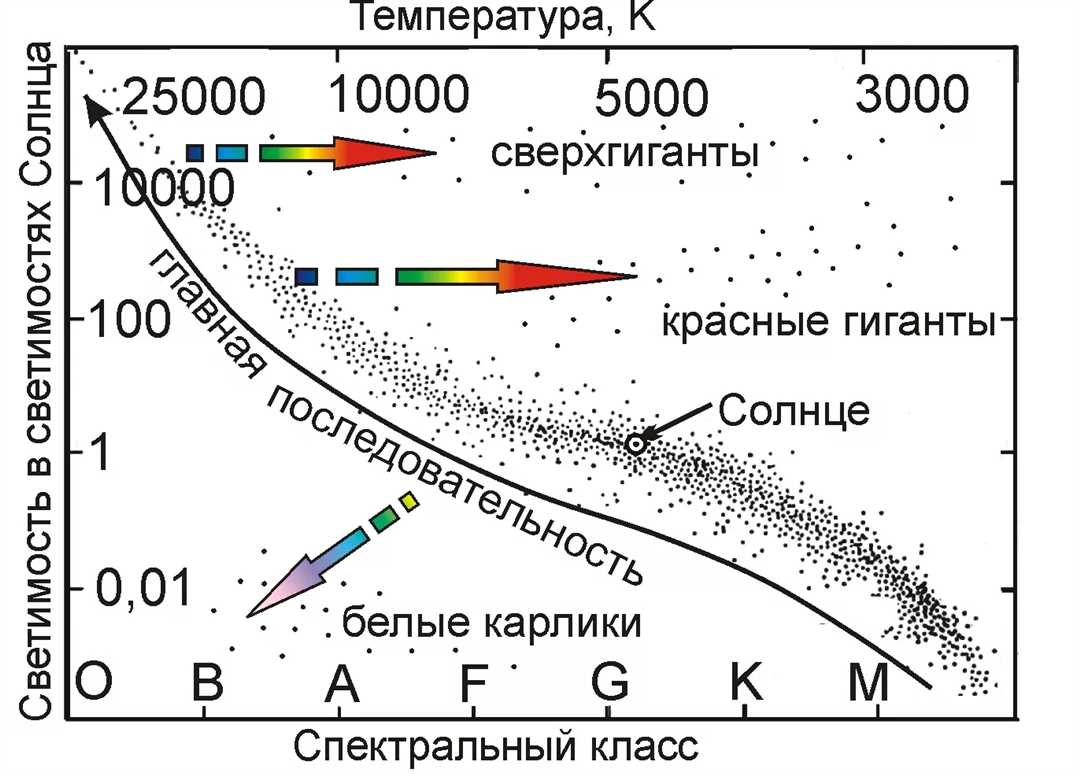 Связь главной последовательности звезд с диаграммой Герцшпрунга-Рассела — какая информация о звездах можно получить из этой диаграммы и как она помогает узнать стадию развития звезды