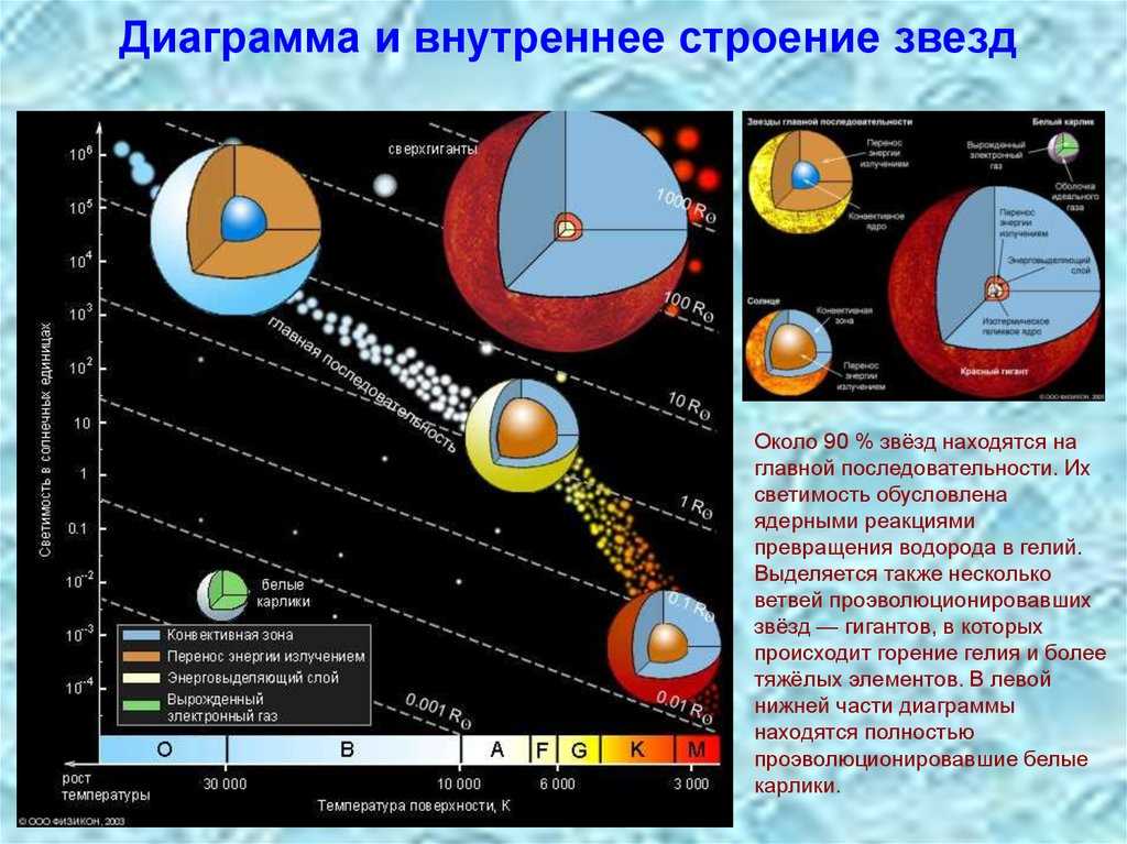 Физические характеристики звезд: температура и радиус