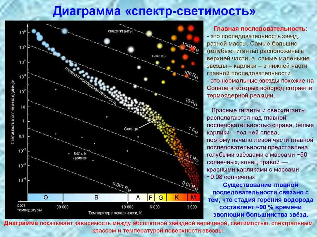 Физическая природа красных гигантов и сверхгигантов