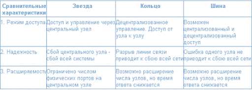 Кольцевая структура и двунаправленное взаимодействие