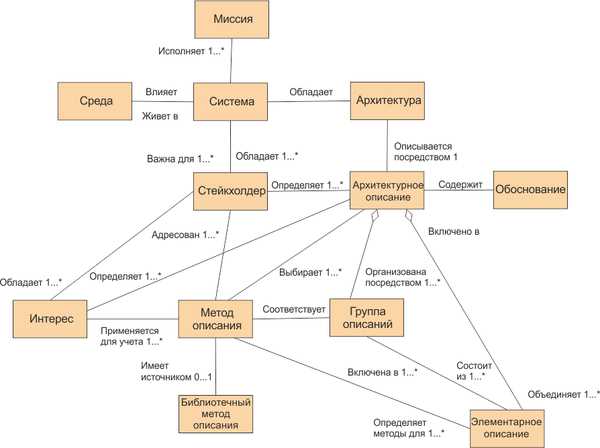 Типологические представления архитектурных форм