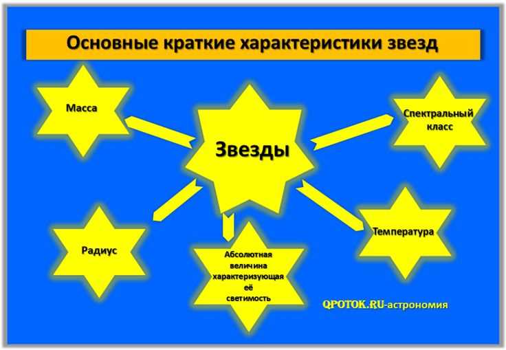 Моделирование эволюции звезды