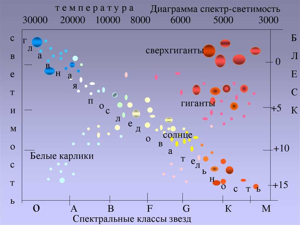 Способы определения светимости звезды главной последовательности